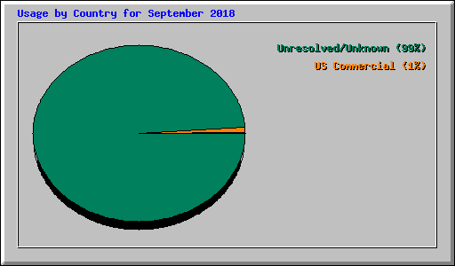 Usage by Country for September 2018