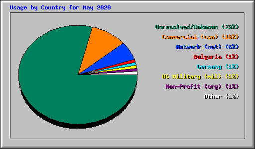 Usage by Country for May 2020