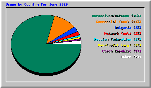 Usage by Country for June 2020