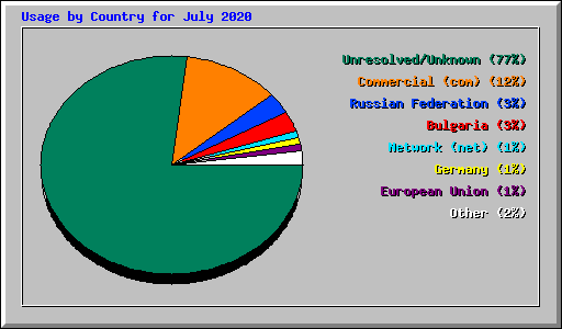 Usage by Country for July 2020