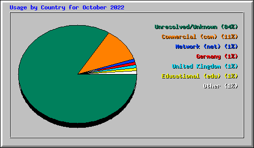 Usage by Country for October 2022