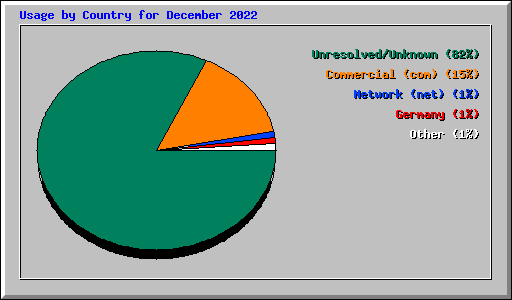 Usage by Country for December 2022