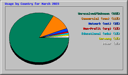 Usage by Country for March 2023