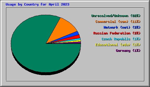 Usage by Country for April 2023
