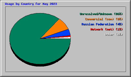 Usage by Country for May 2023