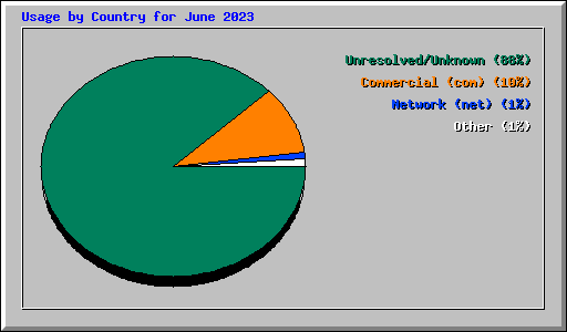 Usage by Country for June 2023