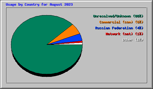 Usage by Country for August 2023