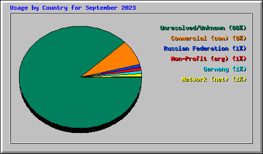Usage by Country for September 2023