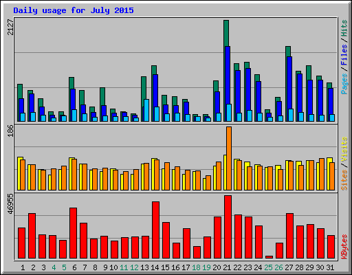 Daily usage for July 2015