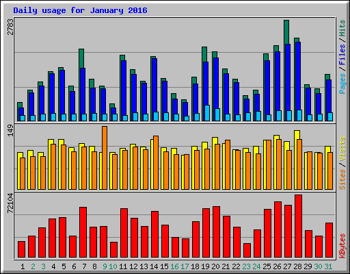 Daily usage for January 2016