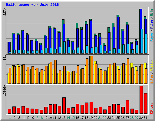 Daily usage for July 2018