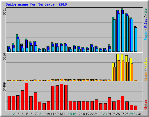 Daily usage for September 2018