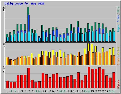 Daily usage for May 2020