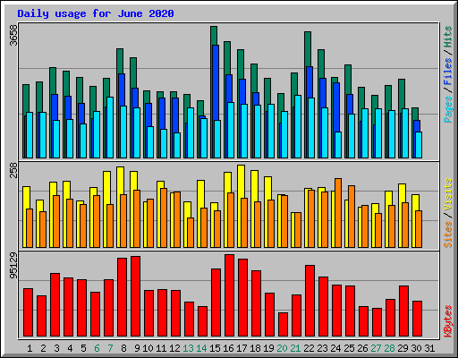 Daily usage for June 2020