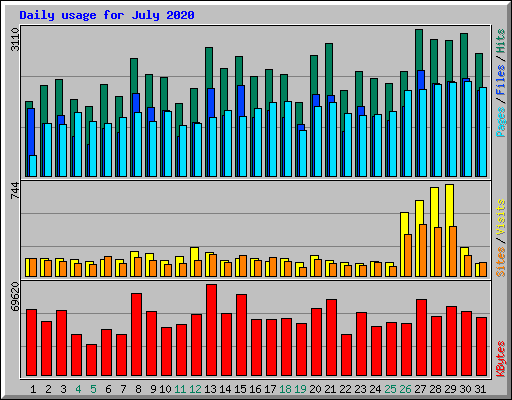 Daily usage for July 2020