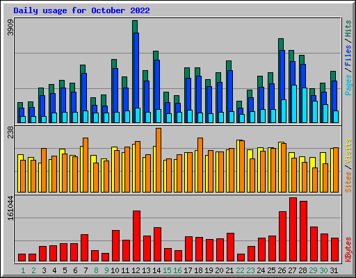 Daily usage for October 2022