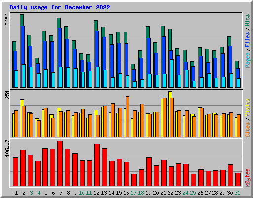 Daily usage for December 2022