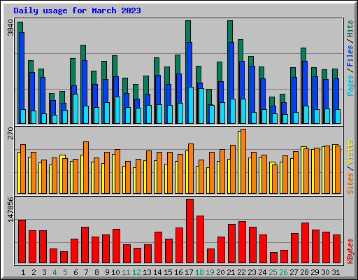 Daily usage for March 2023