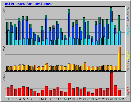 Daily usage for April 2023