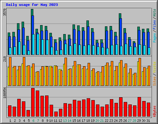 Daily usage for May 2023