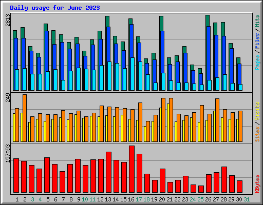Daily usage for June 2023