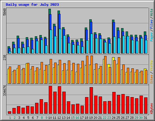 Daily usage for July 2023