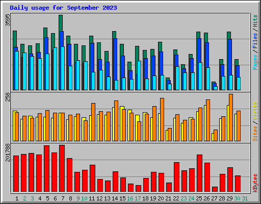 Daily usage for September 2023