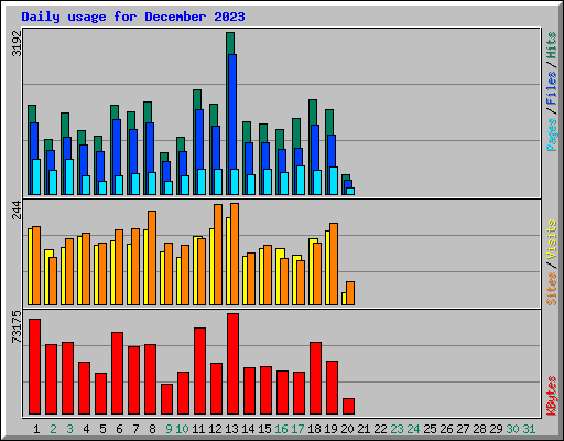 Daily usage for December 2023