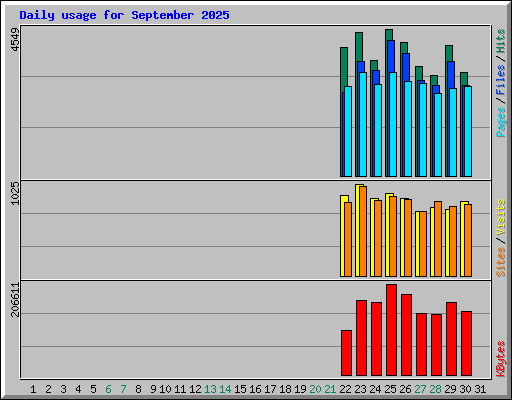 Daily usage for September 2025