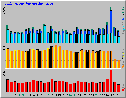 Daily usage for October 2025