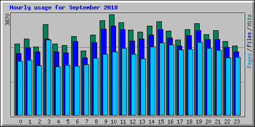 Hourly usage for September 2018