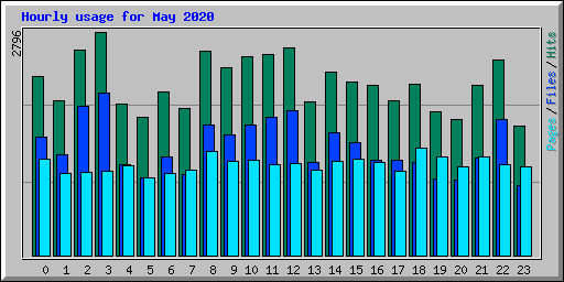Hourly usage for May 2020