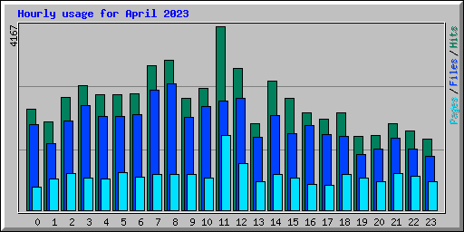 Hourly usage for April 2023