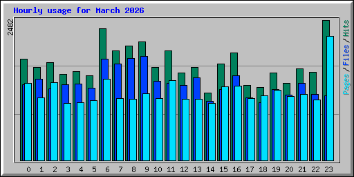 Hourly usage for March 2026