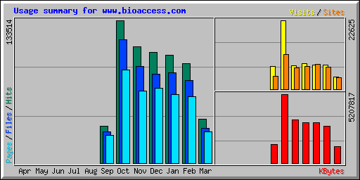 Usage summary for www.bioaccess.com